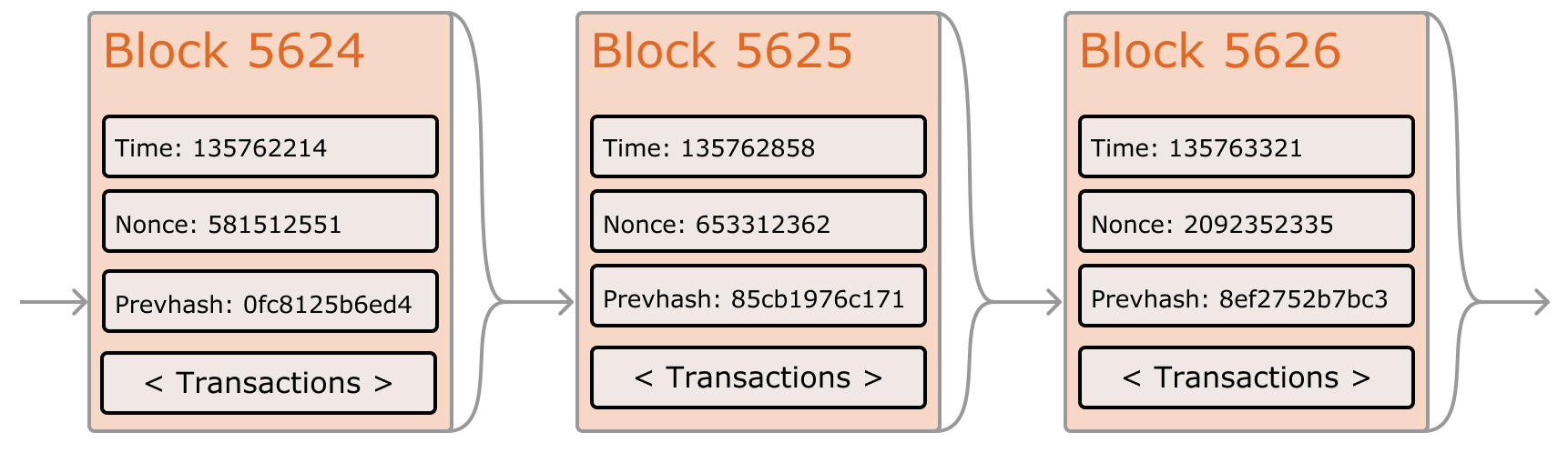 Блоки Ethereum